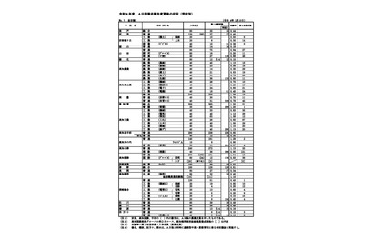 【高校受験2022】高知県公立高、A日程志願状況（確定）高知追手前0.85倍 画像