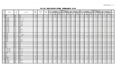 【高校受験2022】福島県公立高、前期選抜志願状況（確定）安積1.23倍等 画像