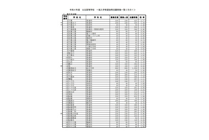 【高校受験2022】千葉県公立高、一般選抜の志願状況（2/14時点）県立船橋（普通）1.98倍 画像