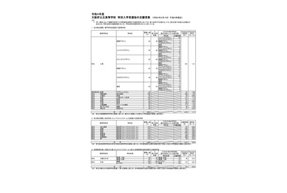 【高校受験2022】大阪府公立高、特別入学者選抜の志願状況（2/14時点）水都国際1.39倍 画像