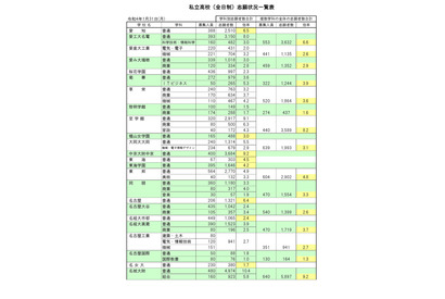 【高校受験2022】愛知県私立高の志願状況・倍率（確定）東海（普通）4.5倍、滝（普通）9.5倍等 画像