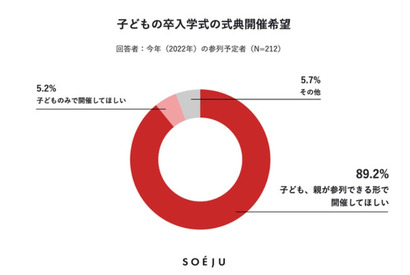 コロナ禍でも卒入学式「開催希望」9割、母親の服装は買い足し傾向 画像