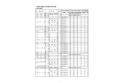 【高校受験2022】山形県公立高、推薦選抜696人合格 画像