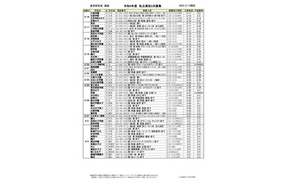 【高校受験2022】東京都内私立高の第2次募集（2/14時点）全日制59校 画像