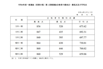 【大学受験2022】東大、第1段階選抜の合格発表 画像