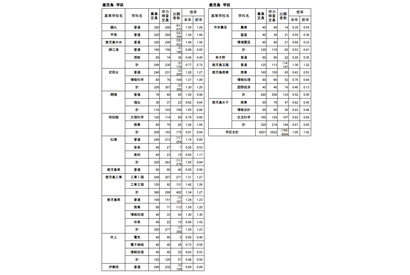 【高校受験2022】鹿児島県公立高、一般選抜の出願状況（2/15時点）鶴丸1.59倍 画像