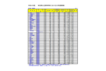 【高校受験2022】埼玉県公立高の志願状況（2/15時点）大宮（理数）2.88倍 画像
