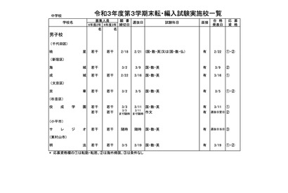 東京都内の私立転・編入試験（3学期末）中学90校・高校115校 画像