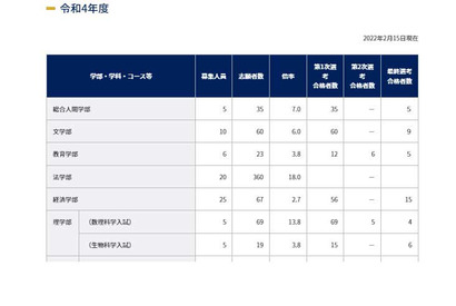 【大学受験2022】京大、特色入試で95人合格 画像