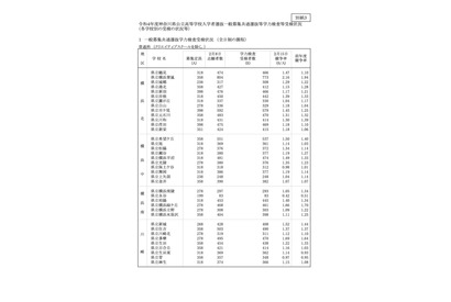 【高校受験2022】神奈川県公立高、共通選抜の平均競争率1.16倍 画像