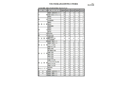 【高校受験2022】富山県立高、推薦内定者を除いた募集人数は5,359人 画像