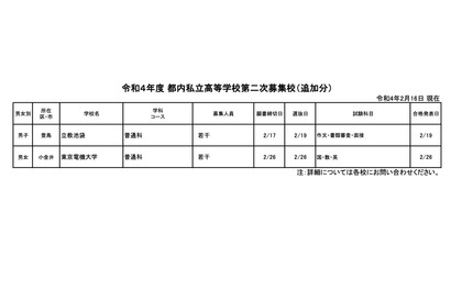 【高校受験2022】東京都内私立高の2次募集（2/16追加）立教池袋等2校 画像