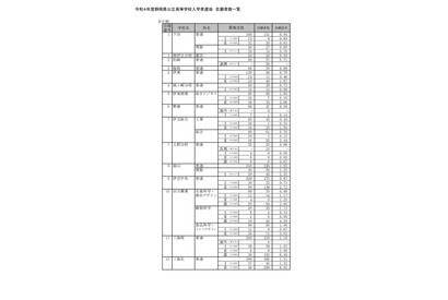 【高校受験2022】静岡県公立高、一般選抜志願状況（2/17時点）静岡1.23倍 画像