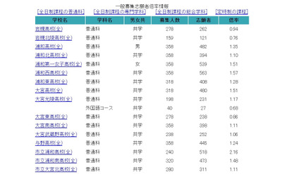 【高校受験2022】埼玉県公立高の志願状況（2/17時点）浦和1.35倍等 画像