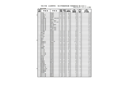 【高校受験2022】千葉県公立高、一般選抜の志願状況（2/17時点）県立船橋（普通）1.86倍 画像