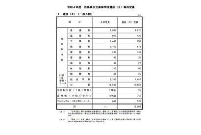 【高校受験2022】広島県公立高、選抜IIの定員…市立基町（普通）256人等 画像