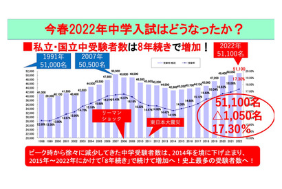 【中学受験2022】首都圏の私立・国立中学受験者数、過去最多の5万1,100人 画像