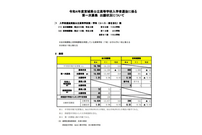 【高校受験2022】宮城県公立高、第一次募集出願状況（確定）宮城一1.23倍 画像