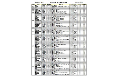 【高校受験2022】東京都内私立高の第2次募集（2/18時点）全日制65校 画像