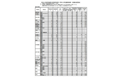 【高校受験2022】茨城県立高、志願倍率（確定）水戸第一（普通）1.82倍 画像