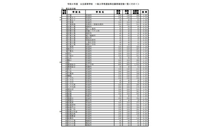 【高校受験2022】千葉県公立高、一般選抜の志願状況（確定）県立船橋（普通）1.83倍 画像