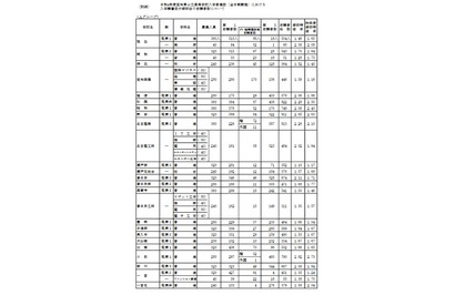 【高校受験2022】愛知県公立高、一般選抜の志願状況・倍率（2/21時点）旭丘1.48倍 画像