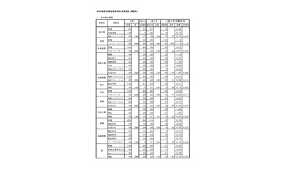 【高校受験2022】宮崎県立高、一般入試の志願状況（2/21時点）宮崎西（理数）1.59倍 画像