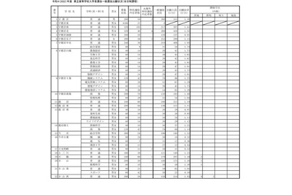 【高校受験2022】栃木県立高、一般選抜の出願状況（2/21時点）宇都宮1.20倍 画像