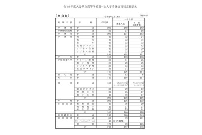 【高校受験2022】大分県立高、一次入試出願状況（2/18時点）大分上野丘1.17倍 画像