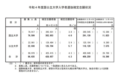 【大学受験2022】国公立大学の確定志願倍率、前期2.9倍・後期10.0倍 画像