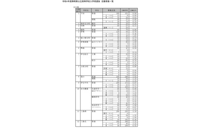 【高校受験2022】静岡県公立高、一般選抜の志願状況（2/21時点）静岡1.23倍 画像