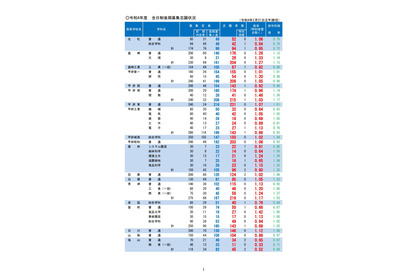 【高校受験2022】山梨県公立高、後期の志願倍率（2/21時点）甲府南（理数）1.46倍 画像