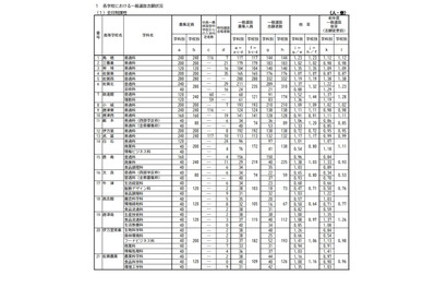 【高校受験2022】佐賀県立高、一般選抜の出願状況（2/22時点）佐賀西1.19倍 画像