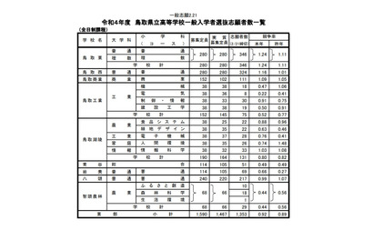 【高校受験2022】鳥取県立高、一般選抜の志願状況（2/21時点）米子東（生命科学）1.35倍 画像