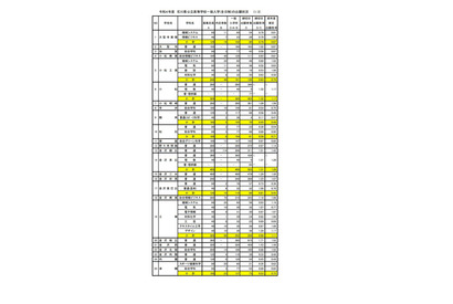 【高校受験2022】石川県公立高、一般入学の出願状況（2/21時点）金沢泉丘1.31倍 画像