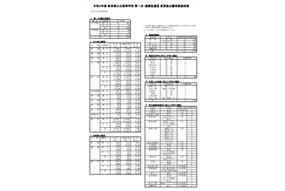 【高校受験2022】岐阜県公立高、第1次選抜の出願状況（確定）岐阜1.18倍 画像