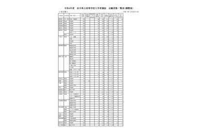 【高校受験2022】岩手県公立高、一般選抜の志願状況（確定）盛岡第一1.31倍 画像