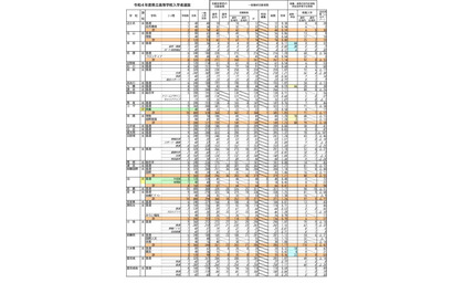 【高校受験2022】沖縄県立高、一般入試志願状況（確定）開邦（学術探究）1.36倍 画像