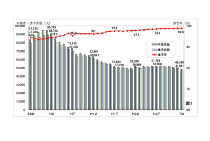 千葉県の高校進学率99％、大学進学率53％…過去最高 画像