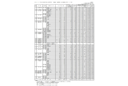 【高校受験2022】香川県公立高の出願状況（確定）高松（普通）1.15倍 画像