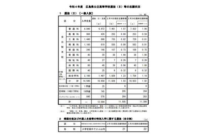 【高校受験2022】広島県公立高、選抜II志願状況（確定）市立基町（普通）1.48倍 画像