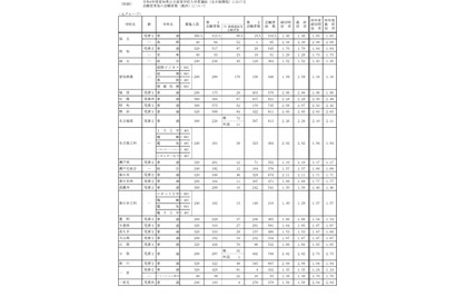 【高校受験2022】愛知県公立高、一般選抜の志願状況・倍率（確定）旭丘1.48倍 画像