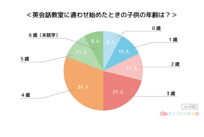 未就学児の英会話教室、8割が「通わせてよかった」 画像