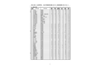 【高校受験2022】千葉県公立高（一般・第1日）受検者3万4,291人・受検倍率1.09倍 画像