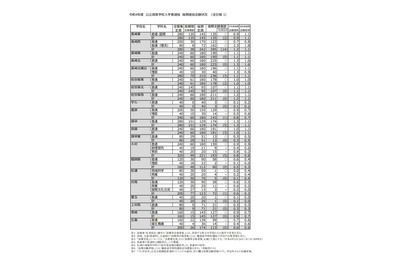 【高校受験2022】長崎県公立高、後期選抜志願状況（確定）長崎西（理系）2.3倍 画像