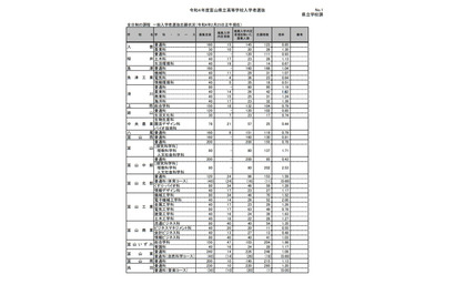 【高校受験2022】富山県立高校の志願状況（確定）富山中部（探究科学）2.53倍 画像