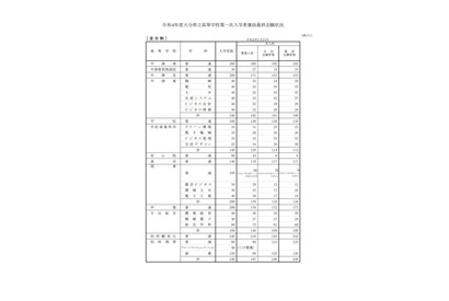 【高校受験2022】大分県立高、一次入試出願状況（確定）大分上野丘1.13倍 画像