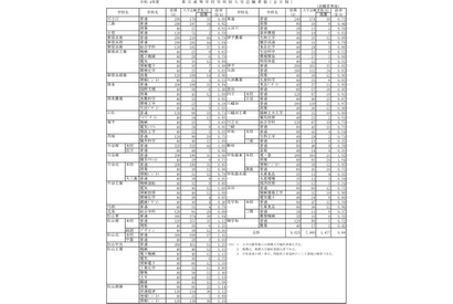 【高校受験2022】愛媛県立高の一般選抜志願状況（確定）松山東1.04倍 画像