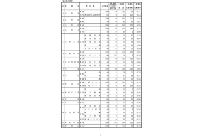 【高校受験2022】山形県公立高、一般選抜の志願状況（2/25時点）山形東（探究）2.54倍等 画像