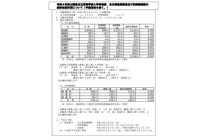 【高校受験2022】山梨県公立高、後期選抜の志願状況（確定）甲府南（理数）1.46倍 画像